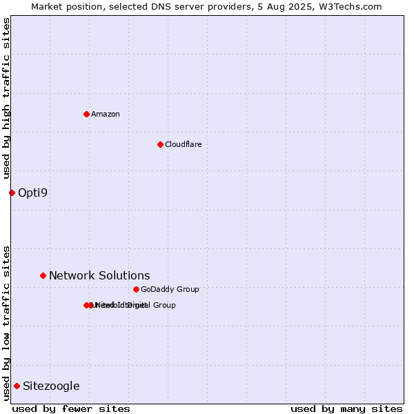 Market position of Network Solutions vs. Sitezoogle vs. Opti9