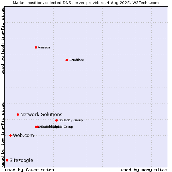 Market position of Network Solutions vs. Web.com vs. Sitezoogle