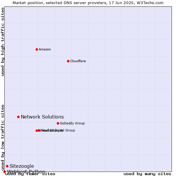 Market position of Network Solutions vs. Sitezoogle vs. Webhost Python