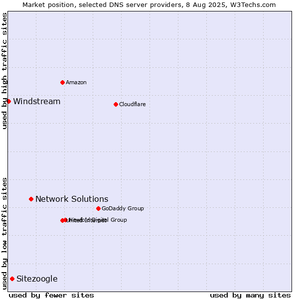Market position of Network Solutions vs. Sitezoogle vs. Windstream