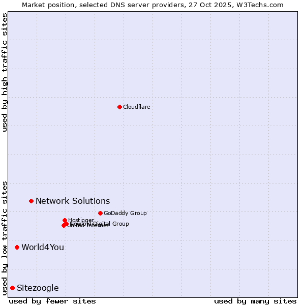 Market position of Network Solutions vs. World4You vs. Sitezoogle