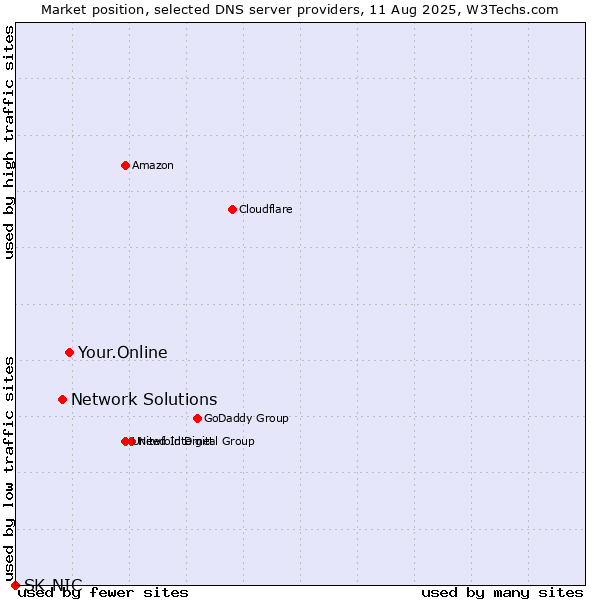 Market position of Your.Online vs. Network Solutions vs. SK-NIC