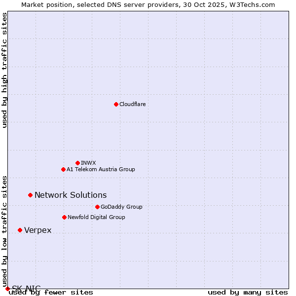 Market position of Network Solutions vs. Verpex vs. SK-NIC