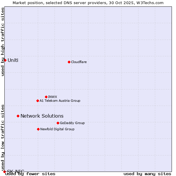 Market position of Network Solutions vs. Uniti vs. SK-NIC