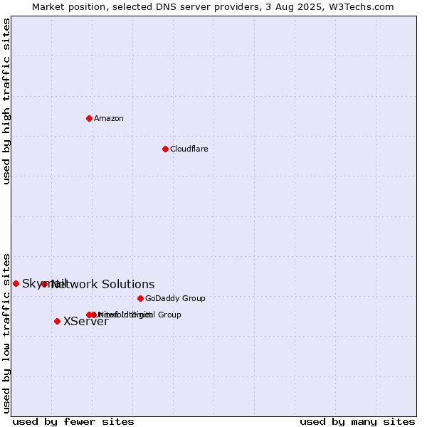 Market position of XServer vs. Network Solutions vs. Skymail