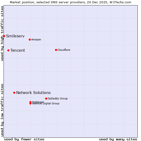 Market position of Network Solutions vs. Tencent vs. Smileserv