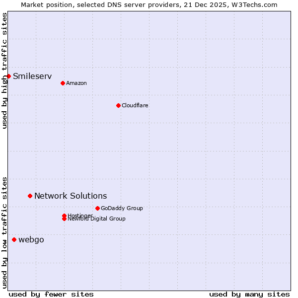 Market position of Network Solutions vs. webgo vs. Smileserv