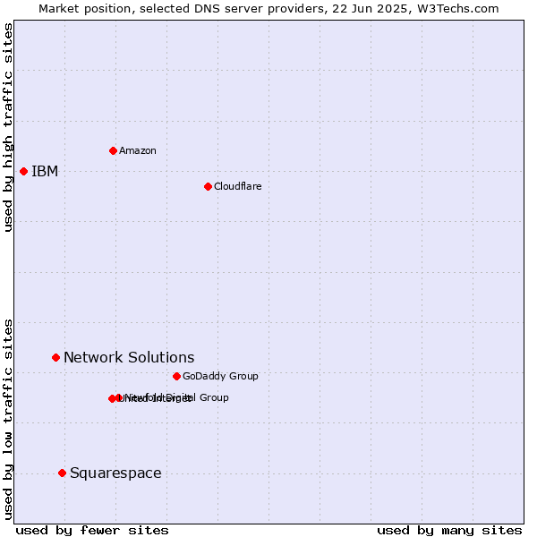 Market position of Squarespace vs. Network Solutions vs. IBM