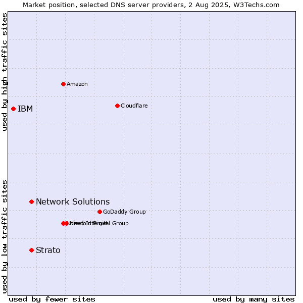 Market position of Network Solutions vs. Strato vs. IBM