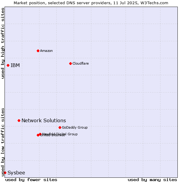 Market position of Network Solutions vs. IBM vs. Sysbee