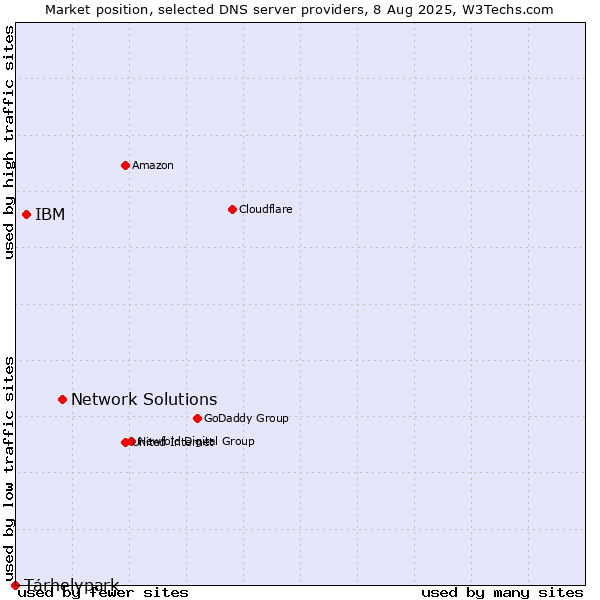 Market position of Network Solutions vs. IBM vs. Tárhelypark