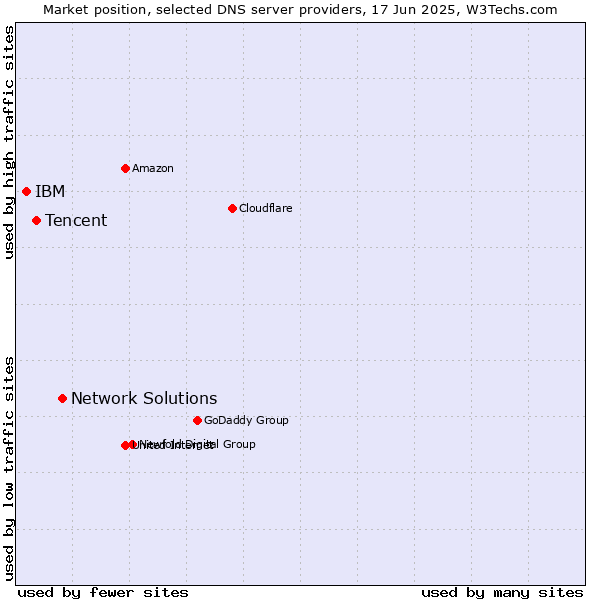 Market position of Network Solutions vs. Tencent vs. IBM