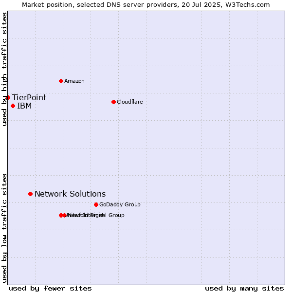 Market position of Network Solutions vs. IBM vs. TierPoint