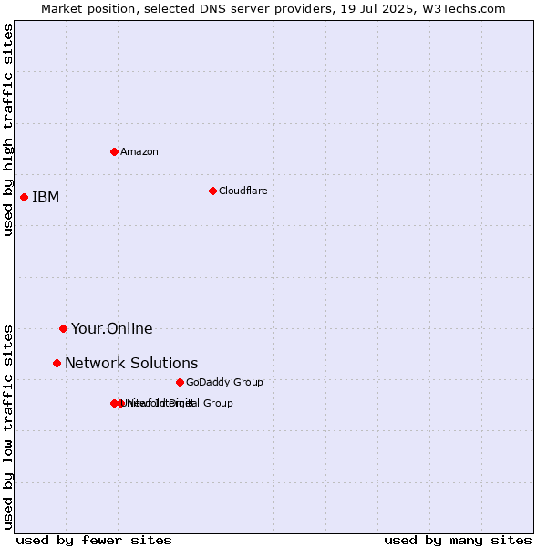 Market position of Your.Online vs. Network Solutions vs. IBM