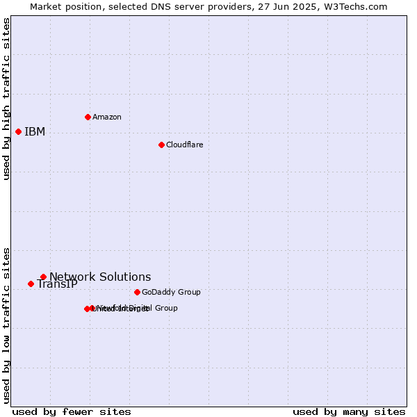 Market position of Network Solutions vs. TransIP vs. IBM