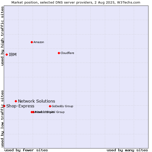 Market position of Network Solutions vs. IBM vs. Shop-Express