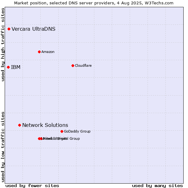 Market position of Network Solutions vs. Vercara UltraDNS vs. IBM