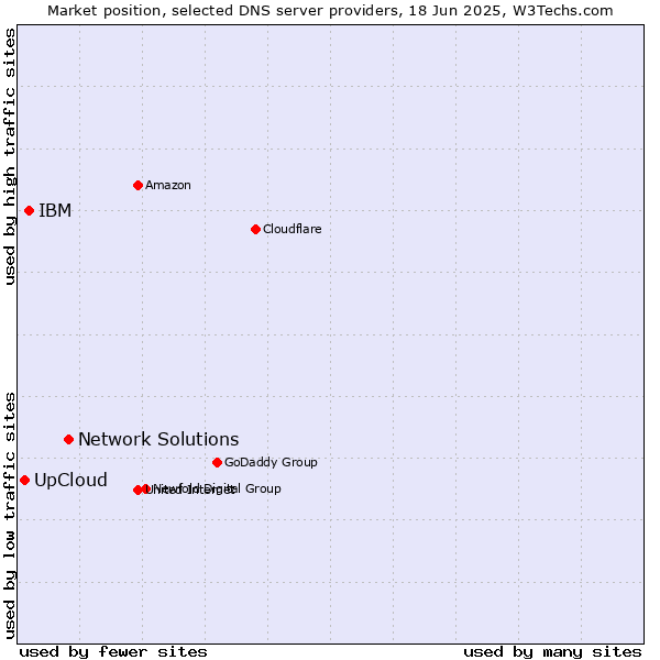 Market position of Network Solutions vs. IBM vs. UpCloud