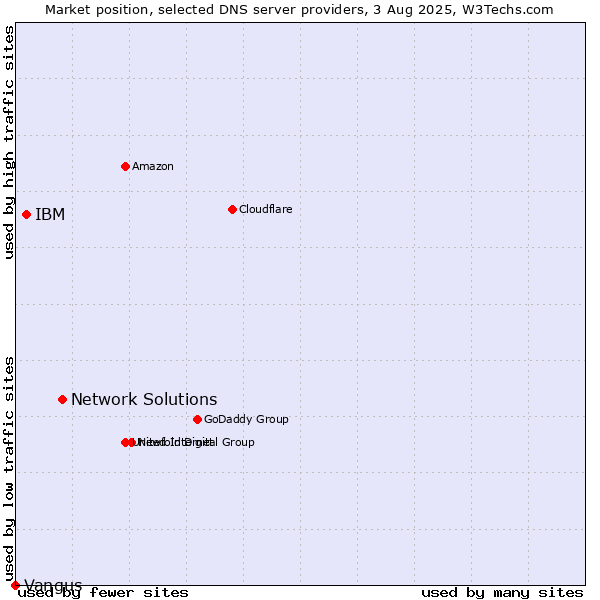 Market position of Network Solutions vs. IBM vs. Vangus