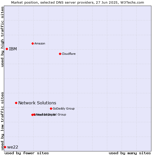 Market position of Network Solutions vs. IBM vs. we22