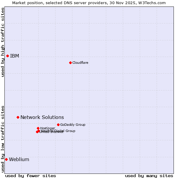 Market position of Network Solutions vs. IBM vs. Weblium