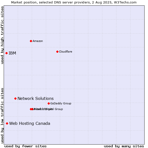 Market position of Network Solutions vs. Web Hosting Canada vs. IBM