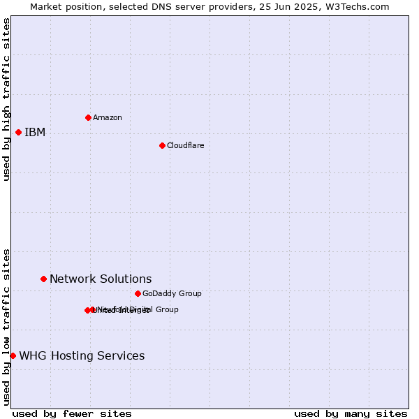 Market position of Network Solutions vs. IBM vs. WHG Hosting Services