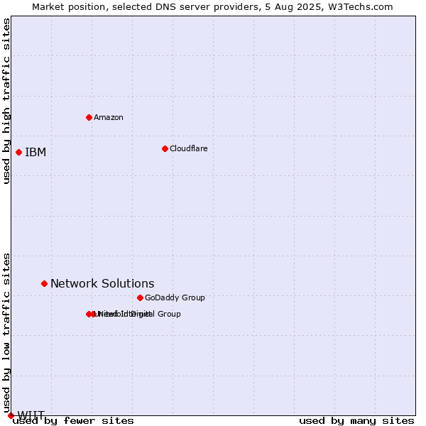 Market position of Network Solutions vs. IBM vs. WIIT
