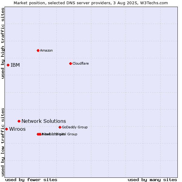 Market position of Network Solutions vs. IBM vs. Wiroos