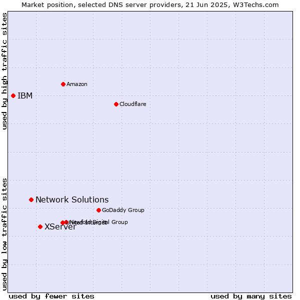 Market position of XServer vs. Network Solutions vs. IBM