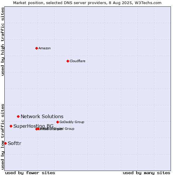 Market position of Network Solutions vs. SuperHosting.BG vs. Softtr