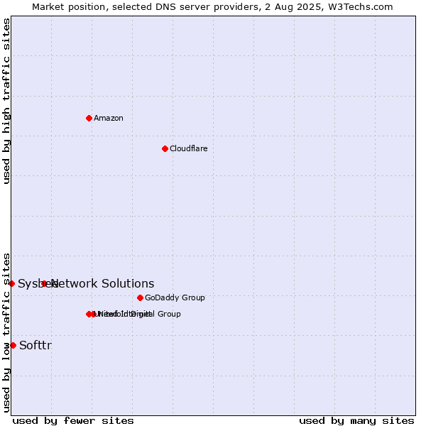 Market position of Network Solutions vs. Softtr vs. Sysbee