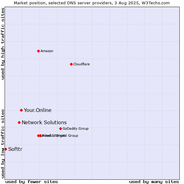 Market position of Your.Online vs. Network Solutions vs. Softtr