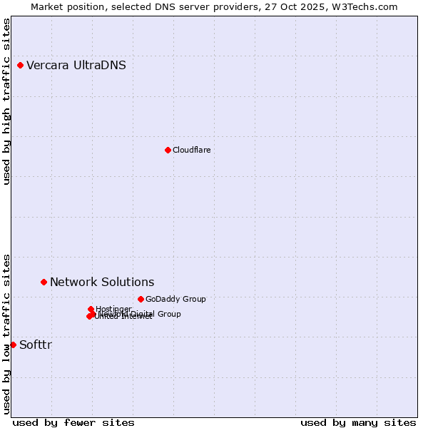 Market position of Network Solutions vs. Vercara UltraDNS vs. Softtr