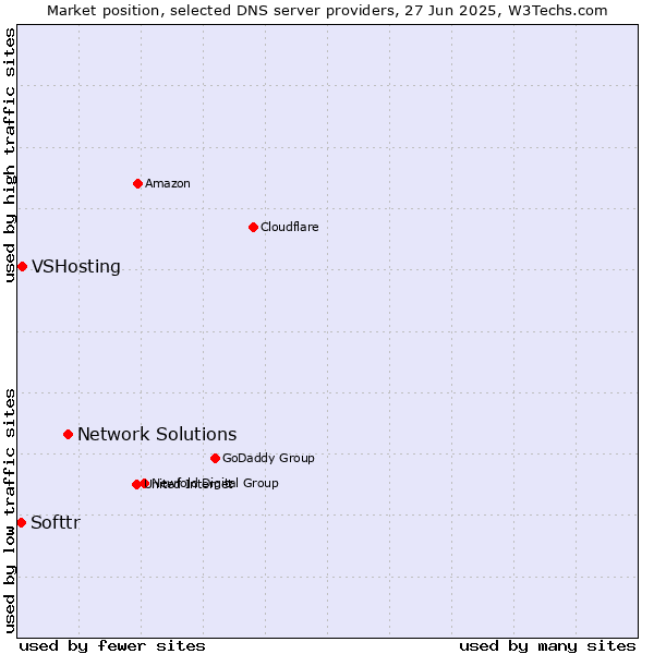Market position of Network Solutions vs. VSHosting vs. Softtr