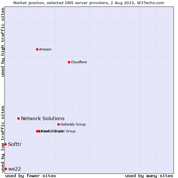 Market position of Network Solutions vs. we22 vs. Softtr