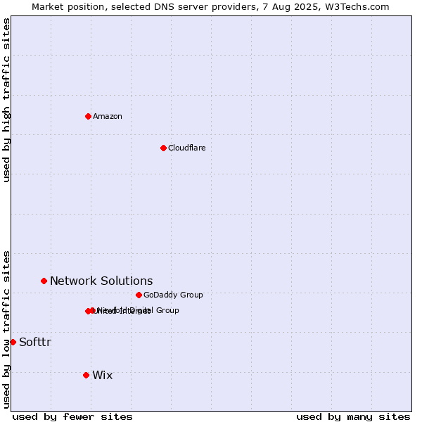 Market position of Wix vs. Network Solutions vs. Softtr