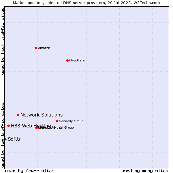 Market position of Network Solutions vs. H88 Web Hosting vs. Softtr