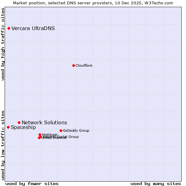 Market position of Network Solutions vs. Vercara UltraDNS vs. Spaceship
