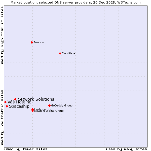 Market position of Network Solutions vs. Spaceship vs. Váš Hosting