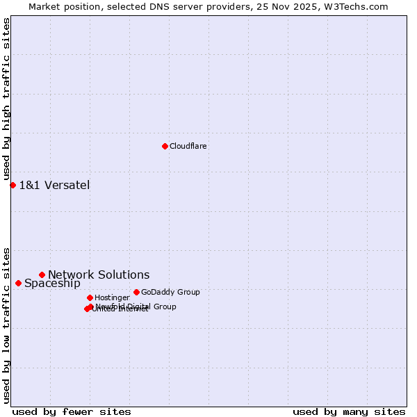 Market position of Network Solutions vs. Spaceship vs. 1&1 Versatel