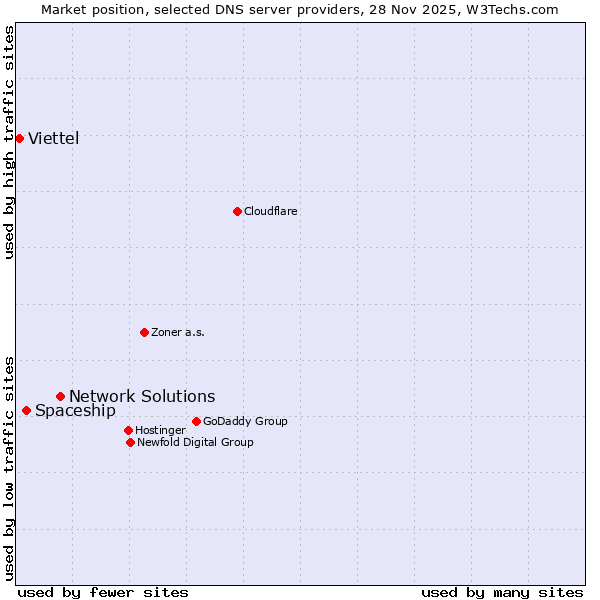 Market position of Network Solutions vs. Spaceship vs. Viettel