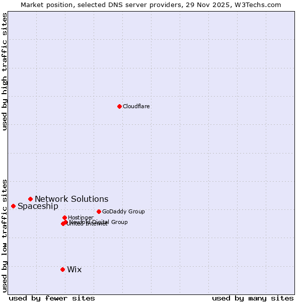 Market position of Wix vs. Network Solutions vs. Spaceship