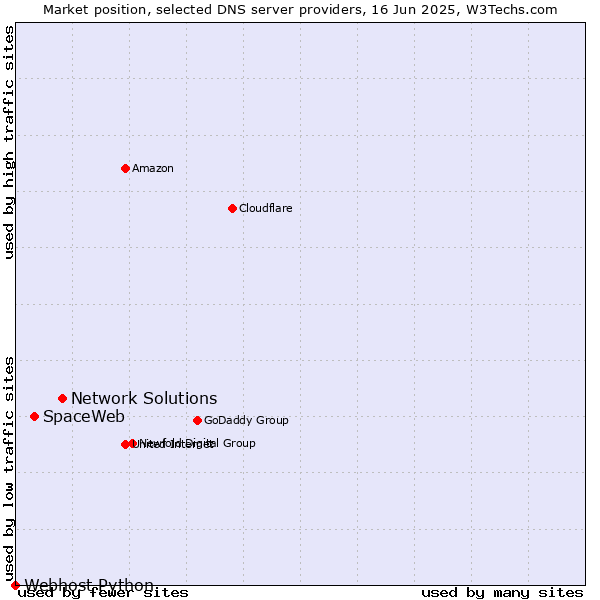 Market position of Network Solutions vs. SpaceWeb vs. Webhost Python