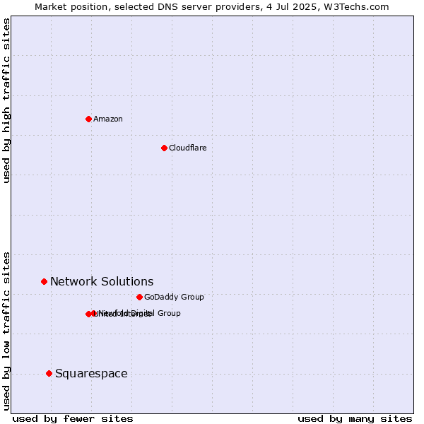 Market position of Squarespace vs. Network Solutions