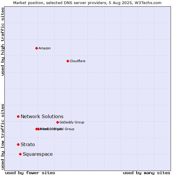 Market position of Squarespace vs. Network Solutions vs. Strato