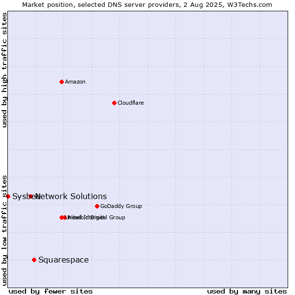 Market position of Squarespace vs. Network Solutions vs. Sysbee
