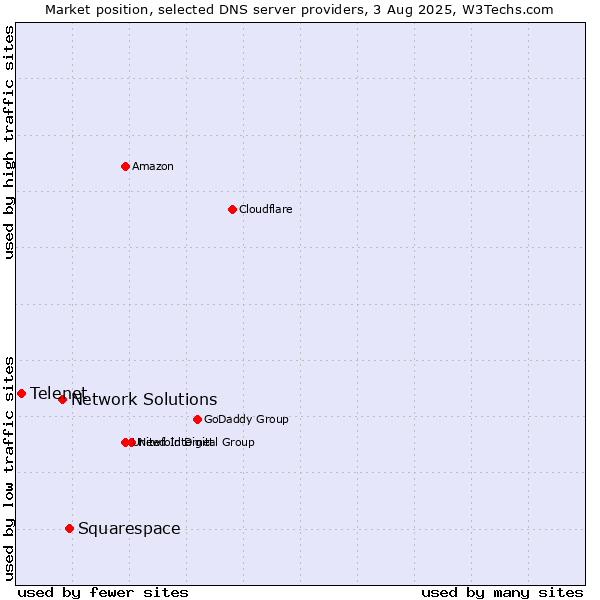 Market position of Squarespace vs. Network Solutions vs. Telenet