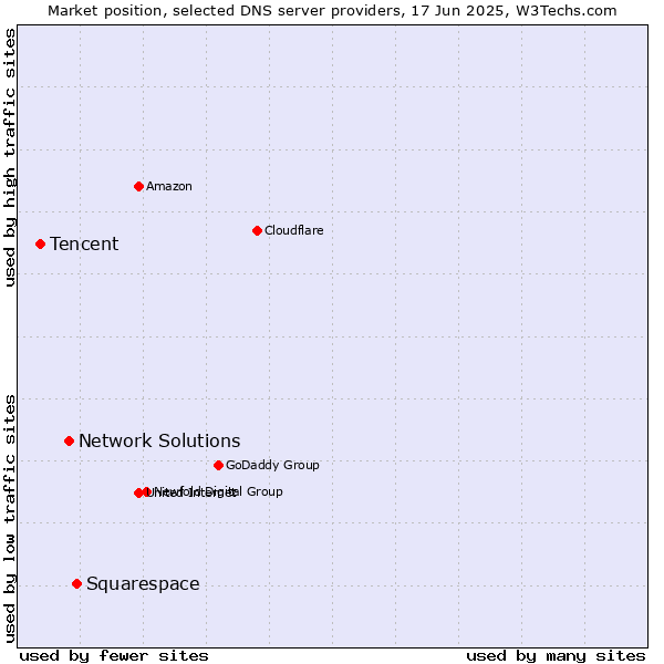 Market position of Squarespace vs. Network Solutions vs. Tencent