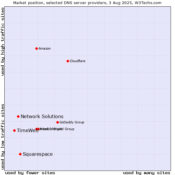 Market position of Squarespace vs. Network Solutions vs. TimeWeb